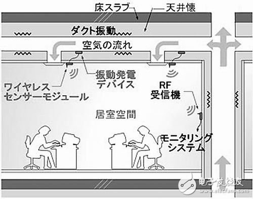 將振動轉換成電力，無線電力傳感網絡問世