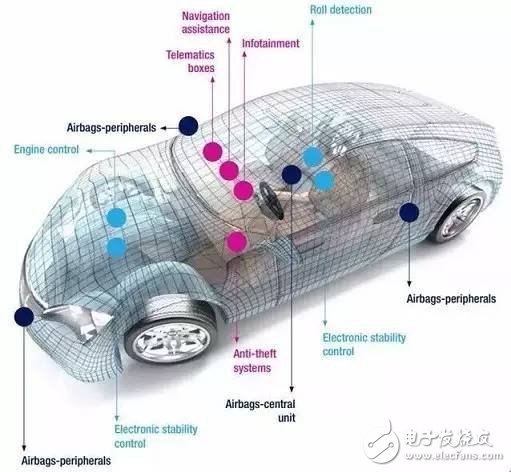 車用MEMS傳感器的應用和傳感器TOP10廠商盤點