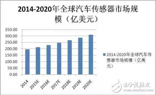 車用MEMS傳感器的應用和傳感器TOP10廠商盤點