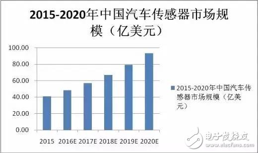 車用MEMS傳感器的應用和傳感器TOP10廠商盤點