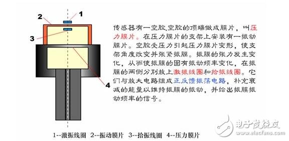 諧振式傳感器解析，諧振式傳感器工作原理、類型、優(yōu)缺點(diǎn)和設(shè)計(jì)及其應(yīng)用