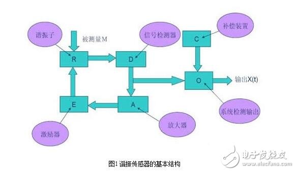 諧振式傳感器解析，諧振式傳感器工作原理、類型、優(yōu)缺點(diǎn)和設(shè)計(jì)及其應(yīng)用