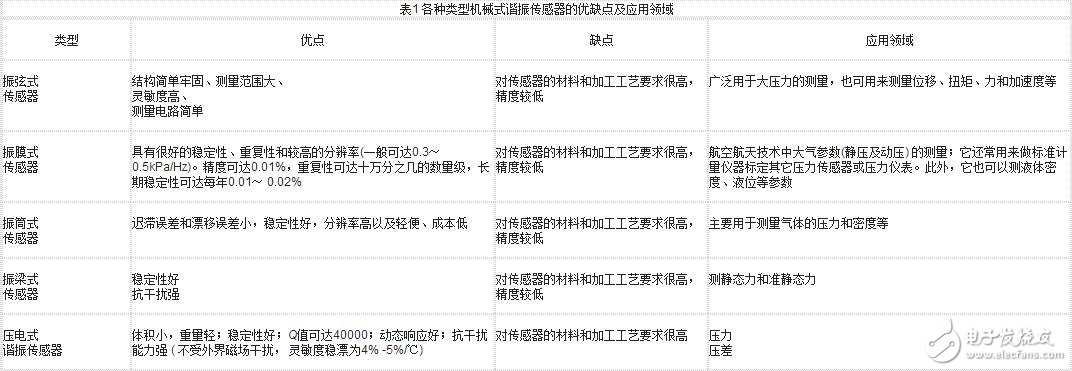 諧振式傳感器解析，諧振式傳感器工作原理、類型、優(yōu)缺點(diǎn)和設(shè)計(jì)及其應(yīng)用