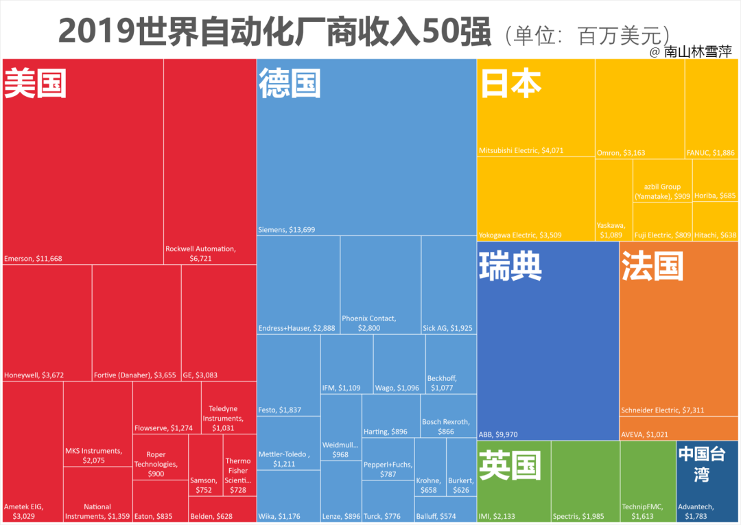 Top供應商的國別統計