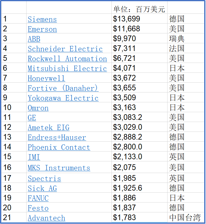 自動化排名Top 20