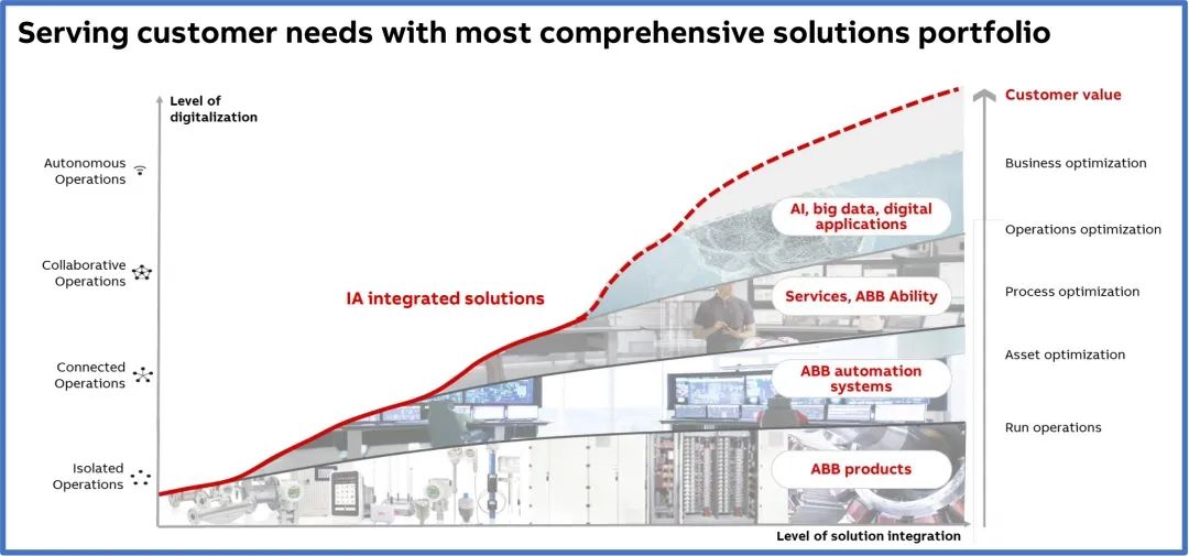 ABB工業自動化的分層