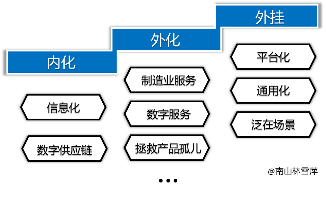 工業互聯網三段論