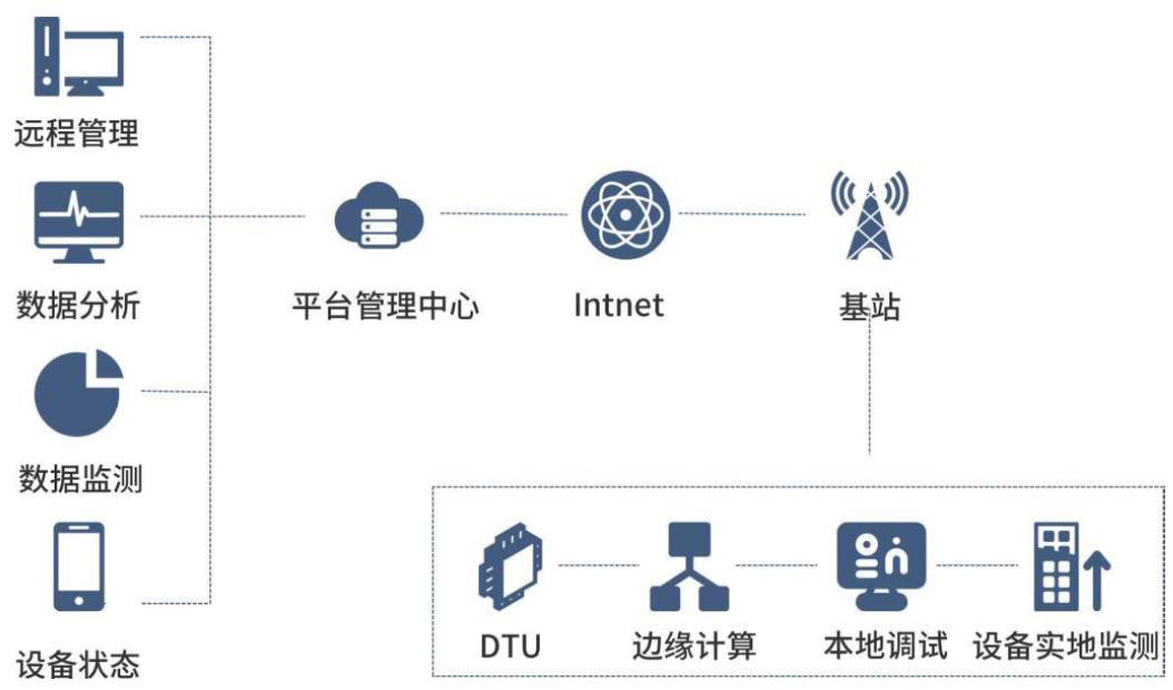 電機(jī)振動(dòng)遠(yuǎn)程在線監(jiān)測(cè)與預(yù)警系統(tǒng)