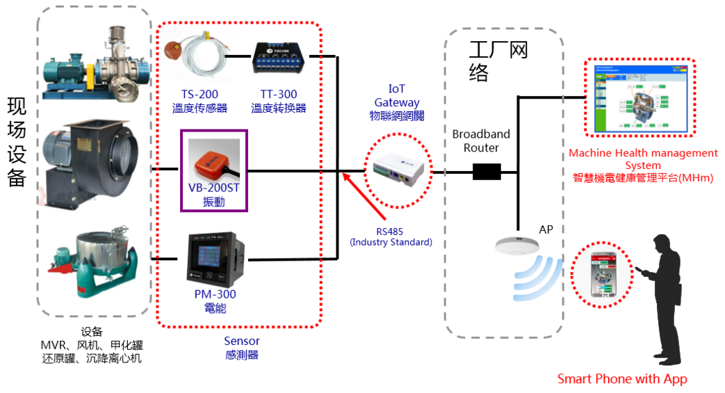 制藥車(chē)間重點(diǎn)設(shè)備溫度、振動(dòng)、電流等運(yùn)行參數(shù)在線監(jiān)控及故障診斷