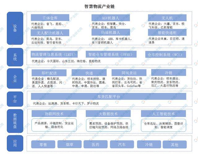 2020年中國智慧物流上下游產業鏈全景圖深度剖析